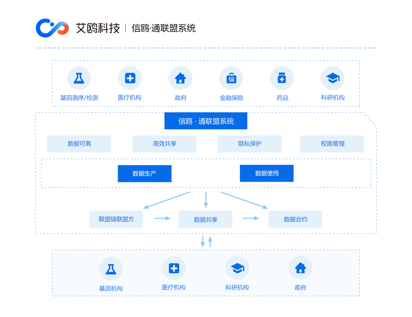 区块链助力智慧政府发展(区块链对政府转型有什么帮助) 区块链助力智慧政府发展(区块链对政府转型有什么帮助)