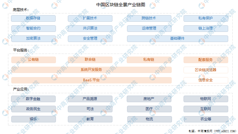 区块链行业分类报告书(区块链产业可以划分为哪两种)
