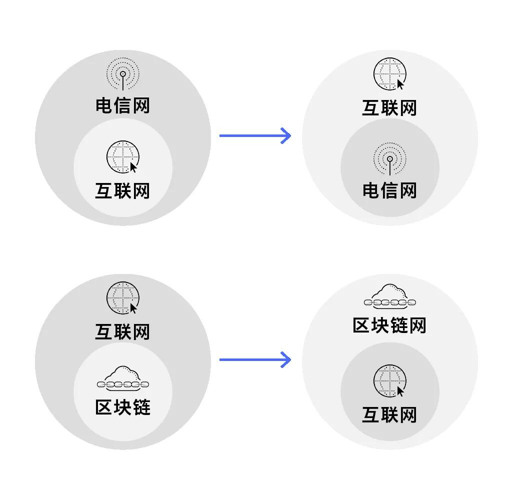 区块链的网络构架包括哪些(区块链技术的架构有五个层面)