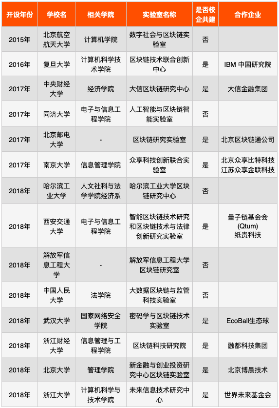 各大学区块链专业分数(中国大学区块链专业排名)