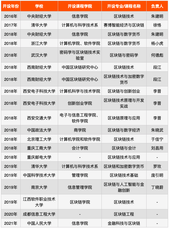 各大学区块链专业分数(中国大学区块链专业排名)