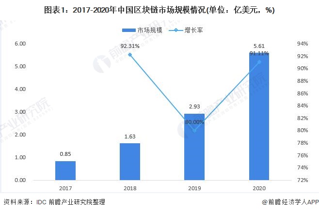 区块链领域的发展现状(区块链领域的发展现状论文) 区块链领域的发展现状(区块链领域的发展现状论文)