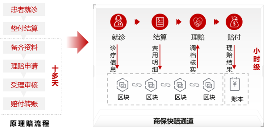 区块链保险信用前提是啥(区块链对保险行业的影响) 区块链保险信用前提是啥(区块链对保险行业的影响)