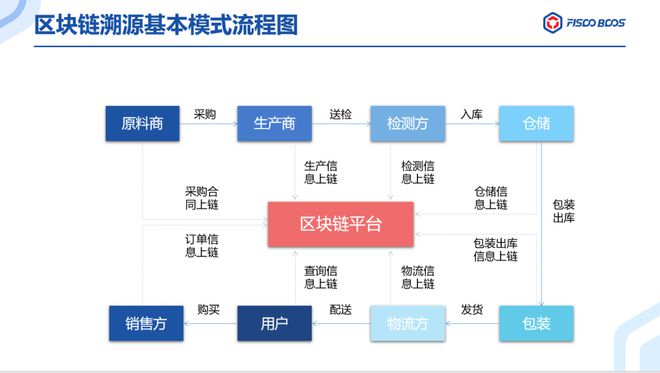 区块链的安全管理体系(区块链在安全方面的应用) 区块链的安全管理体系(区块链在安全方面的应用)