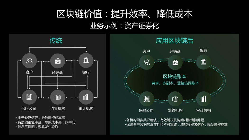 传统业务和区块链业务区别(传统业务和区块链业务区别在哪) 传统业务和区块链业务区别(传统业务和区块链业务区别在哪)