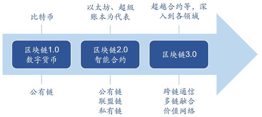 什么是区块链最底层的(什么是区块链最底层的释术架构) 什么是区块链最底层的(什么是区块链最底层的释术架构)