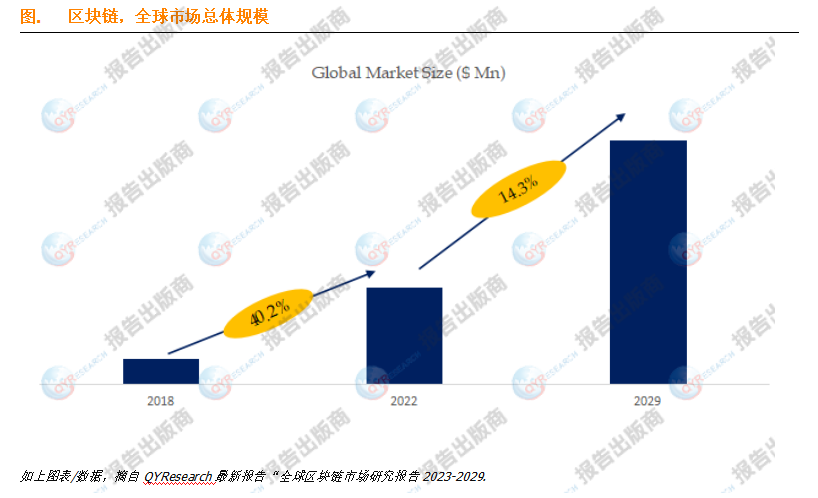 区块链的市场调研分析(区块链主要应用在哪些领域) 区块链的市场调研分析(区块链主要应用在哪些领域)