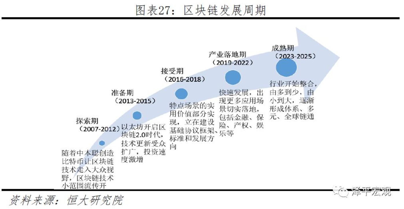 区块链的市场调研分析(区块链主要应用在哪些领域) 区块链的市场调研分析(区块链主要应用在哪些领域)