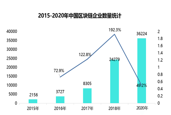 区块链中国有多少家公司(做区块链的有哪些公司) 区块链中国有多少家公司(做区块链的有哪些公司)