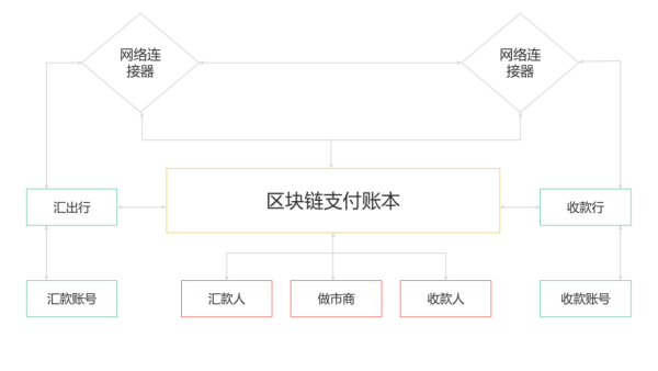 区块链跨境汇款平台哪个好(区块链在跨境支付流程中带来哪些好处)